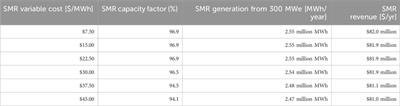 Effects of the U.S. inflation reduction act on SMR economics